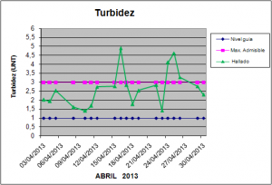 trubidez-abril-2013