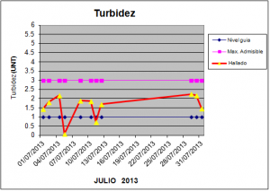 trubidez-julio-2013