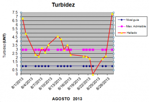 turbidez-agosto-2013