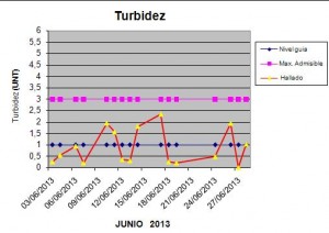 turbidez-junio-2013