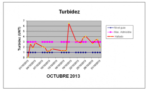 turbidez-octubre-2013