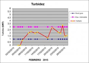 Turbidez Febrero 2015
