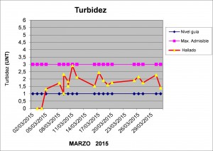 Turbidez marzo 2015