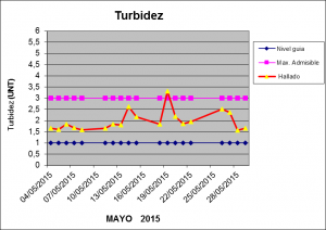 Grafico Turbidez Mayo 2015