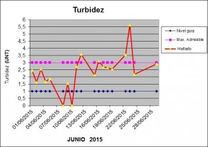 Turbidez Junio 2015