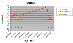 Turbidez julio 2015