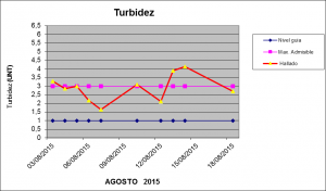 Turbidez Agosto 2015