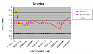 Turbidez Spetiembre 2015