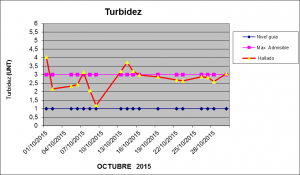 Turbidez Octubre 2015
