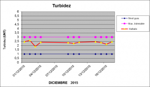 Turbidez Diciembre 2015