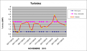 Turbidez Noviembre 2015
