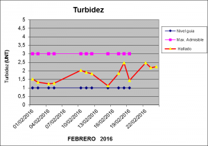 Turbidez Febrero 2016