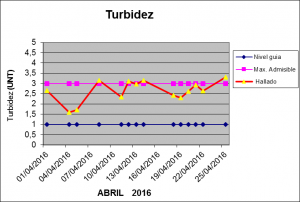 Grafico Turbidez Abril 2016