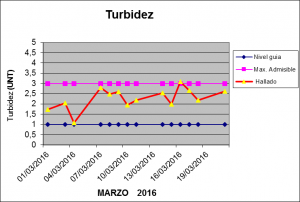 Turbidez Marzo 2016