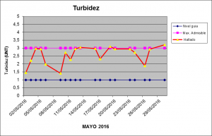 Turbidez Mayo 2016