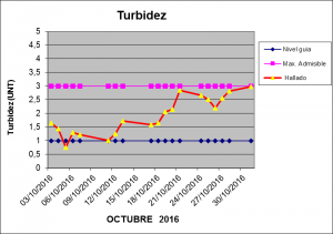 Turbidez ocutbre 2016