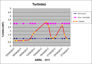 Turbidez Abril 2017