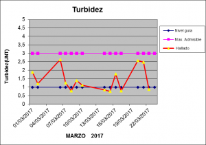 Turbidez Marzo 2017