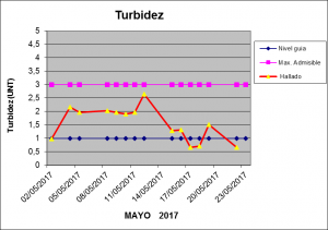 Mayo 2017