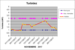 Turbidez Noviembre 2017