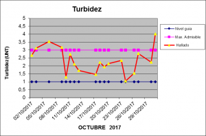 Turbidez Octubre 2017