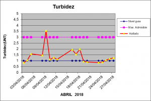 Grafico turbidez abril 2018