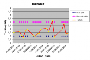 Turbidez Junio 2 2018