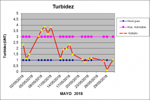 Turbidez Mayo 2 2018