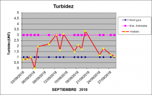 Turbidez Agosto 2018
