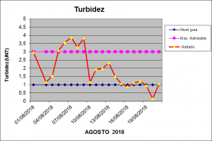 Turbidez Agosto 2018