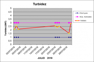 Turbidez Julio 2018